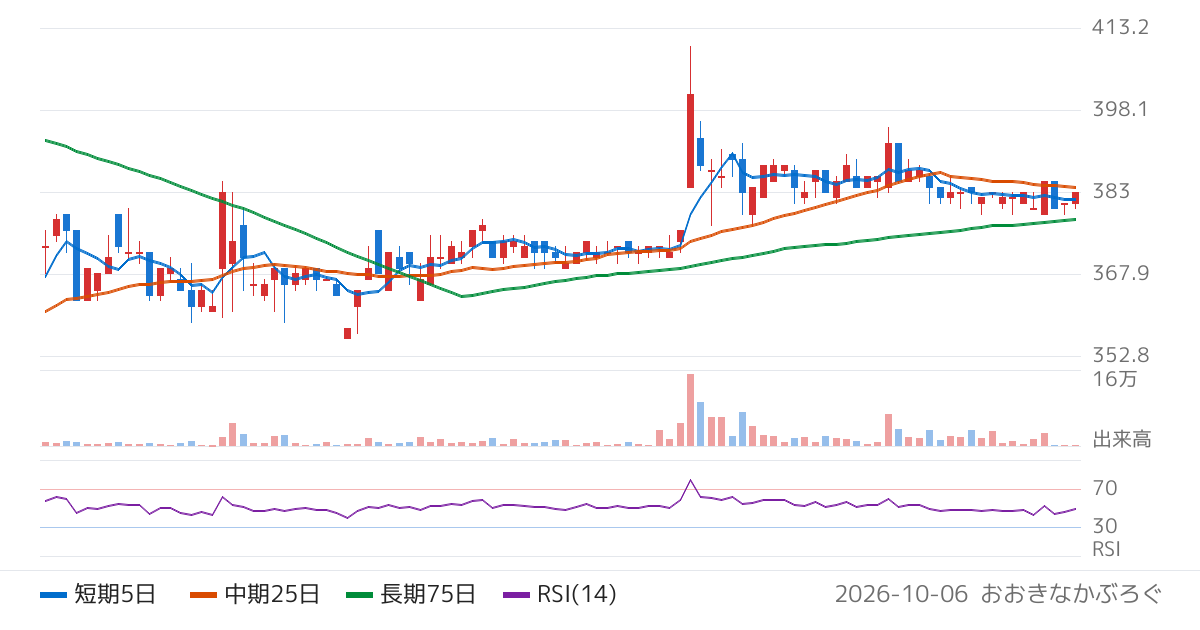 セントラル総合開発（3238）の株価チャート