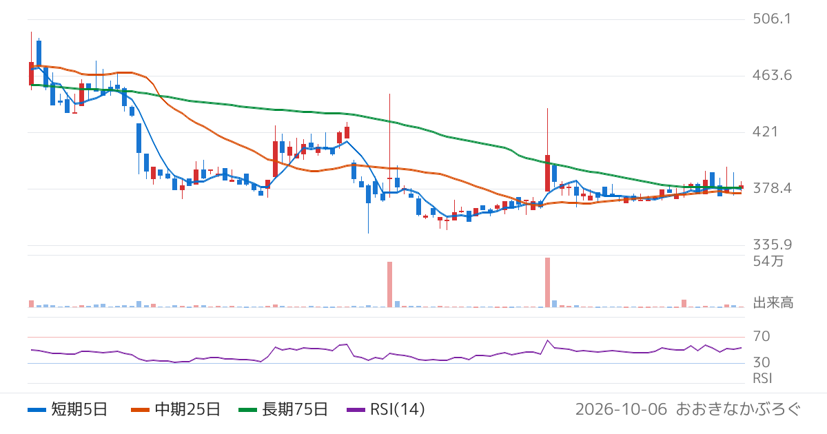 フライヤー（323A）の株価チャート