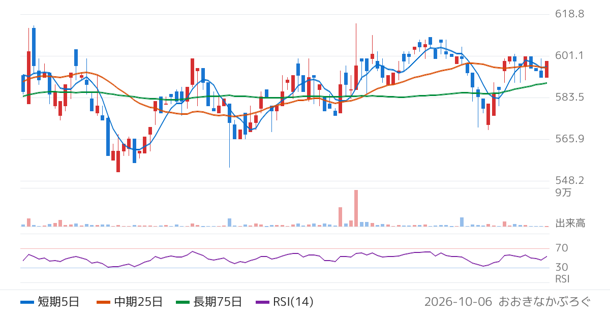 ウィル（3241）の株価チャート