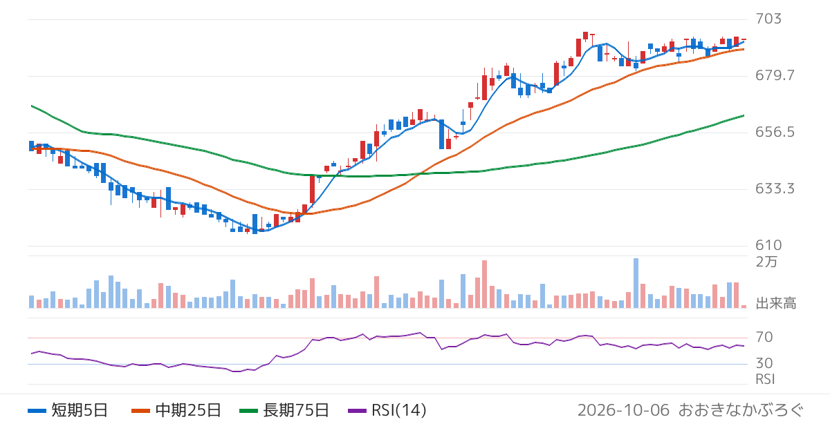 コーセーアールイー（3246）の株価チャート