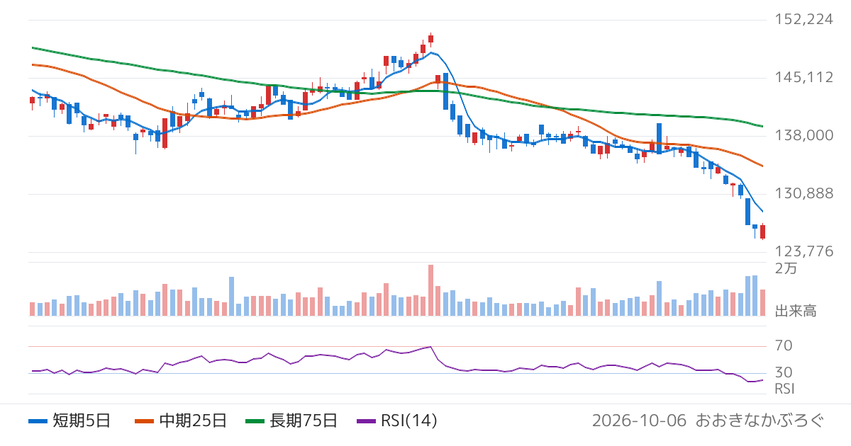 産業ファンド投資法人（3249）の株価チャート