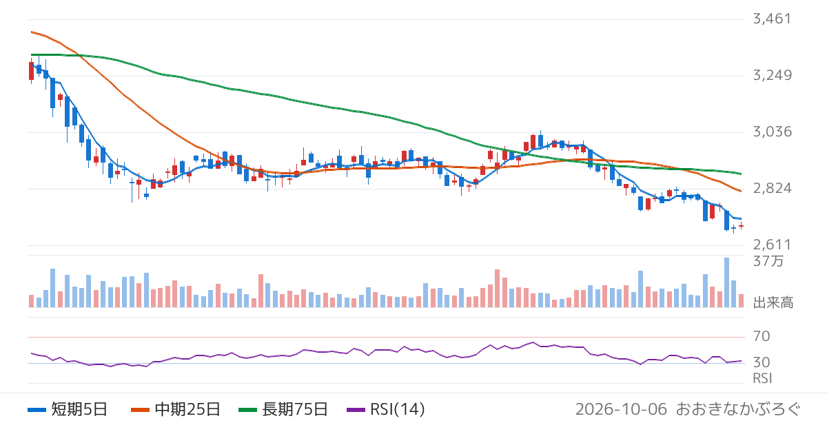 地主（3252）の株価チャート