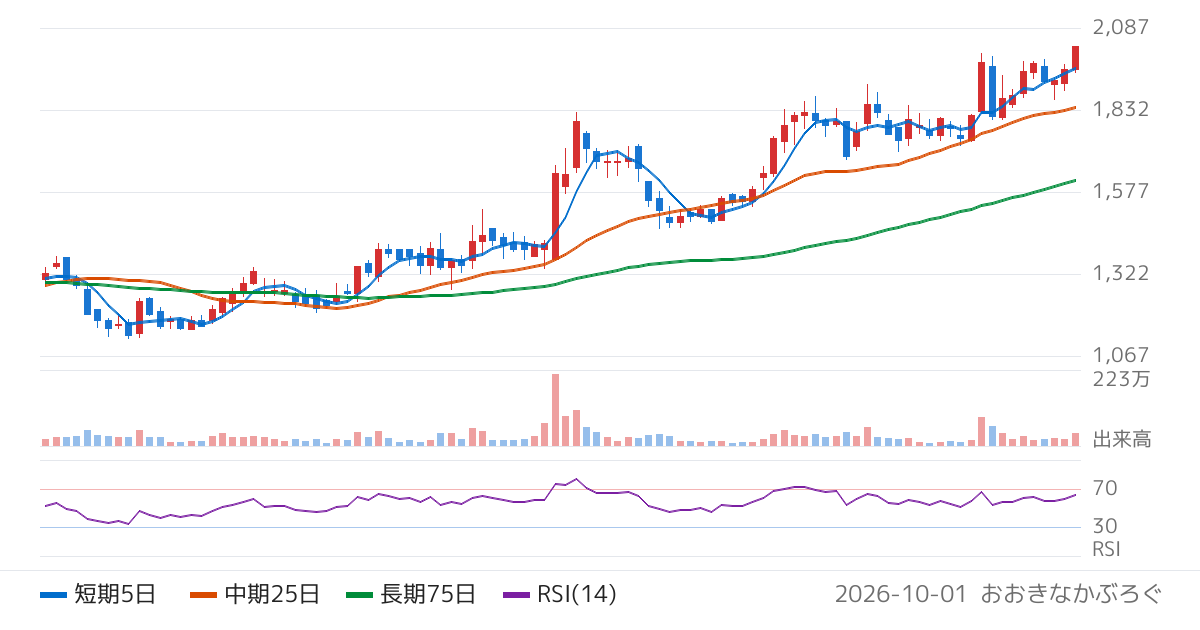 ＴＥＮＴＩＡＬ（325A）の株価チャート