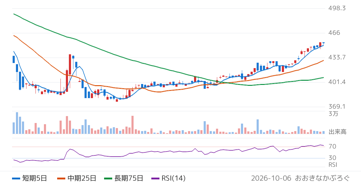 グランディーズ（3261）の株価チャート