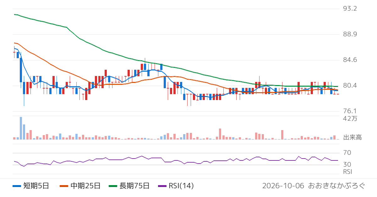 ファンドクリエーショングループ（3266）の株価チャート