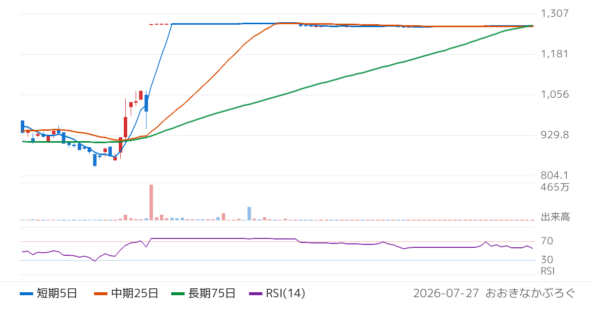 ＴＨＥグローバル社（3271）の株価チャート
