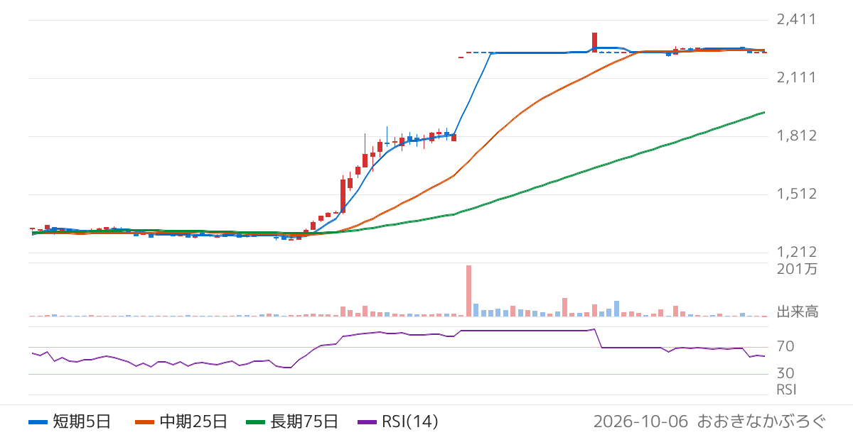 ＪＰＭＣ（3276）の株価チャート