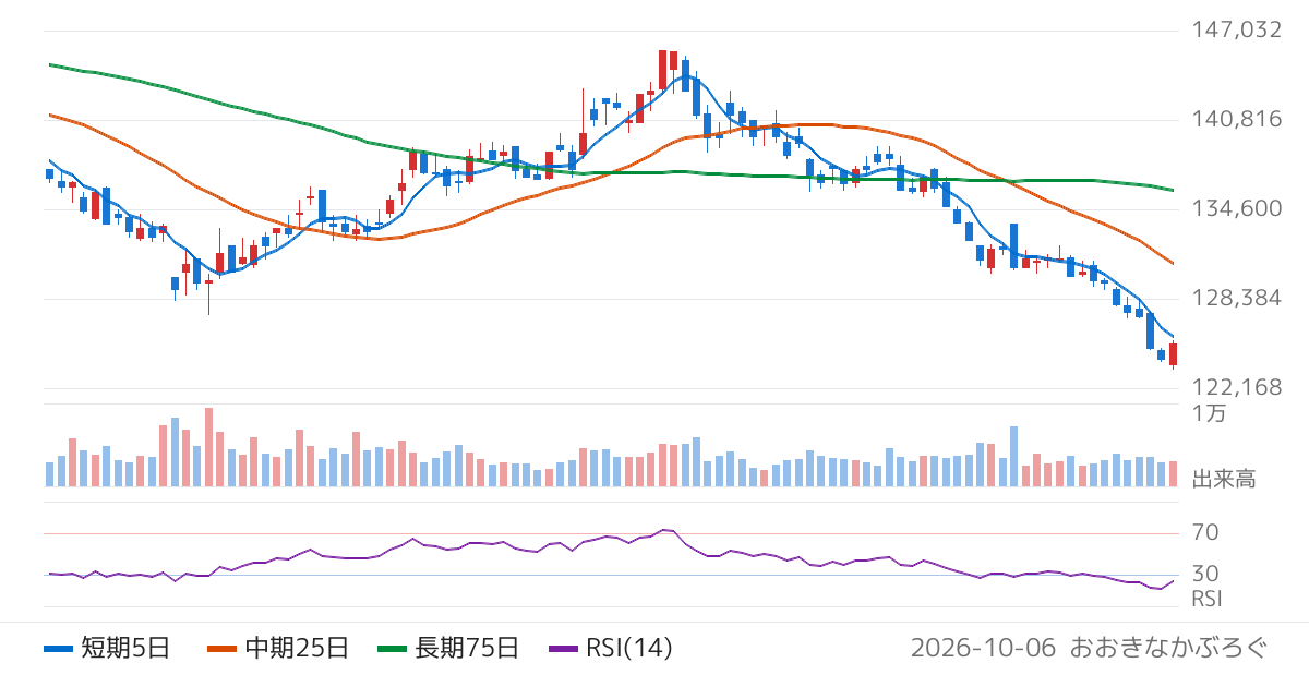 アクティビア・プロパティーズ投資法人（3279）の株価チャート