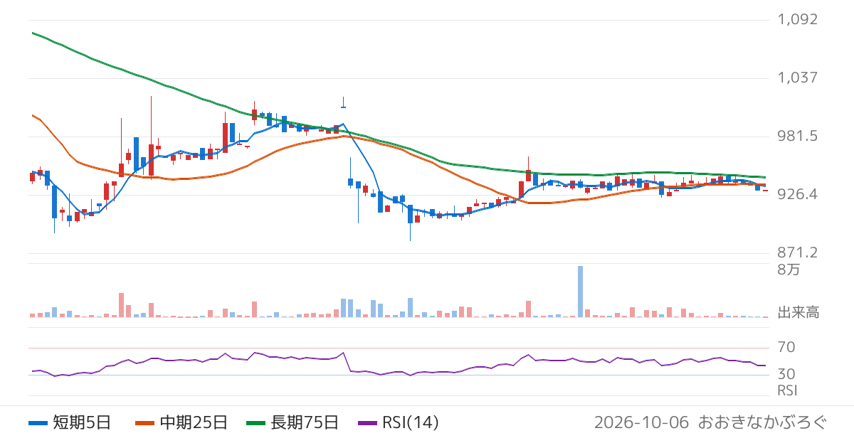 エストラスト（3280）の株価チャート