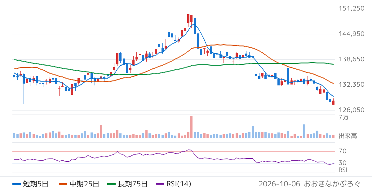 ＧＬＰ投資法人（3281）の株価チャート