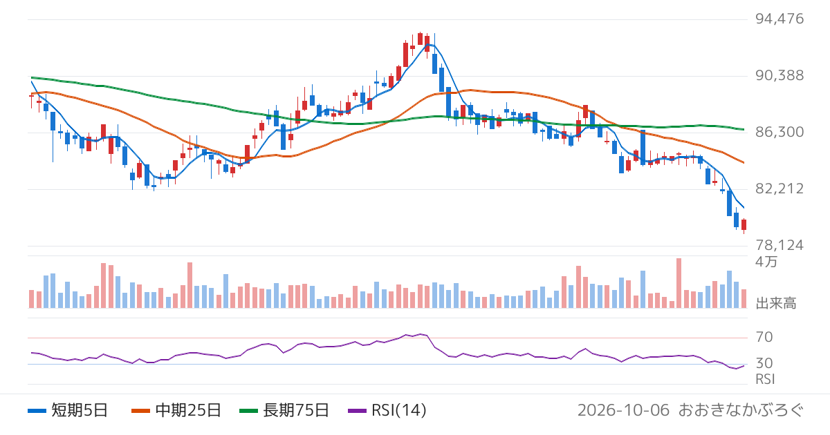 日本プロロジスリート投資法人（3283）の株価チャート