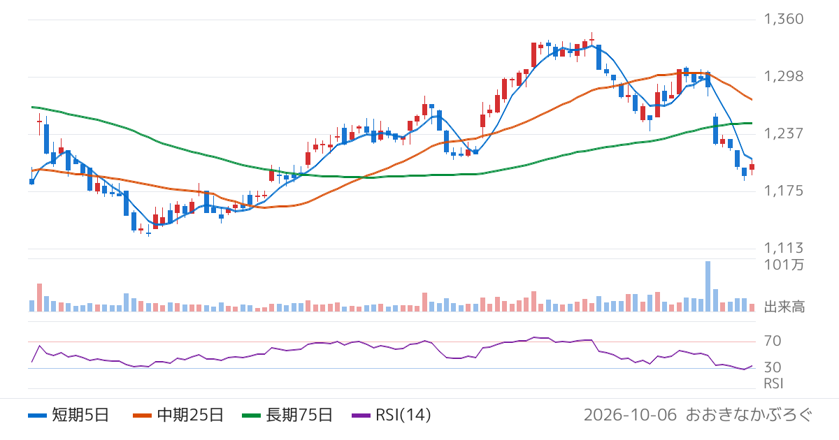 フージャースホールディングス（3284）の株価チャート