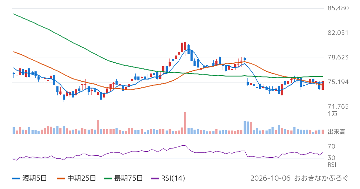 Ｏｎｅリート投資法人（3290）の株価チャート