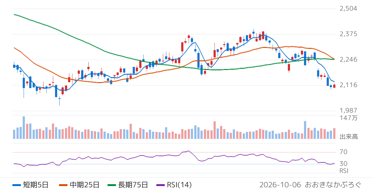 飯田グループホールディングス（3291）の株価チャート