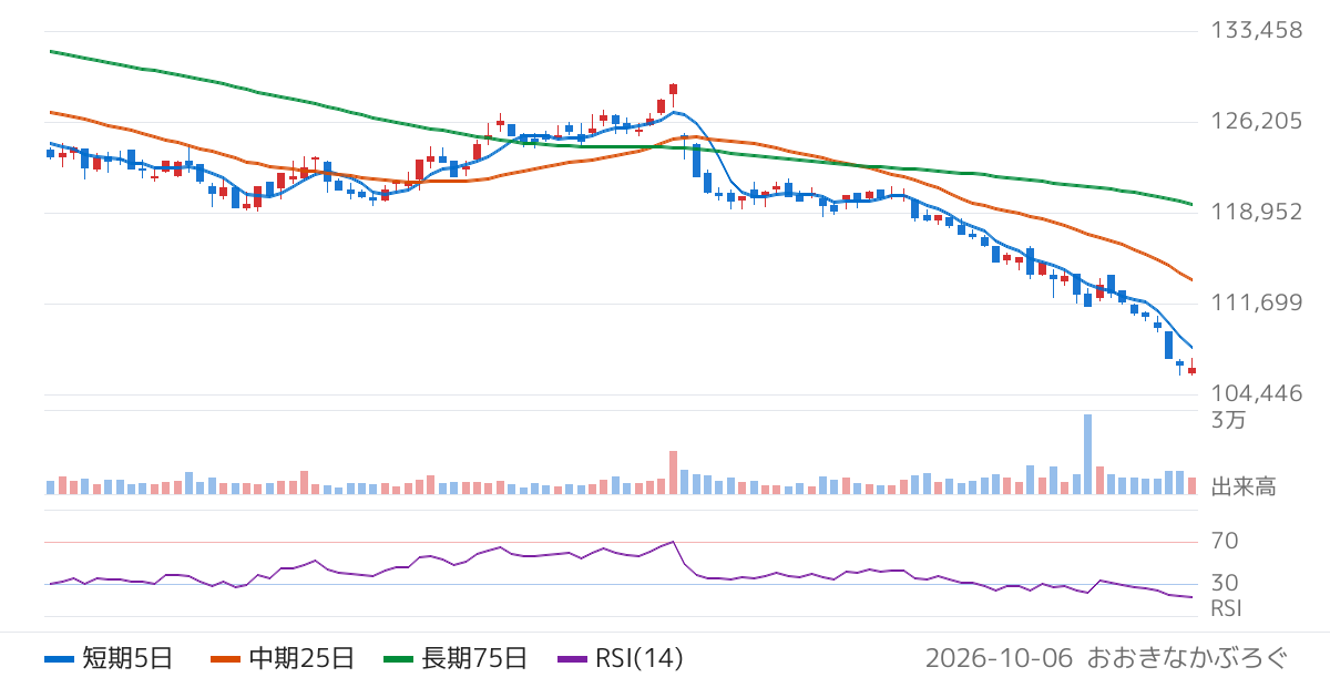 イオンリート投資法人（3292）の株価チャート