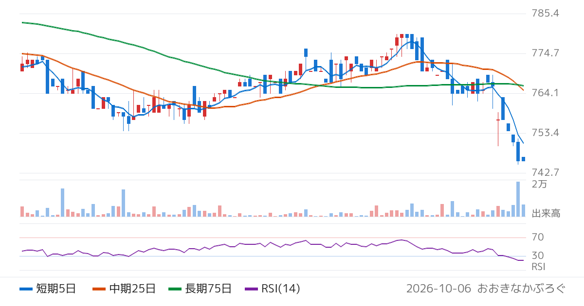 アズマハウス（3293）の株価チャート