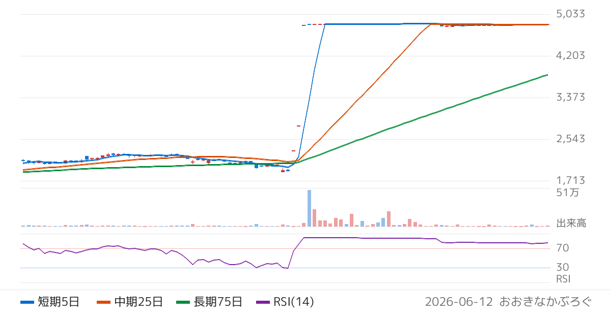 イーグランド（3294）の株価チャート