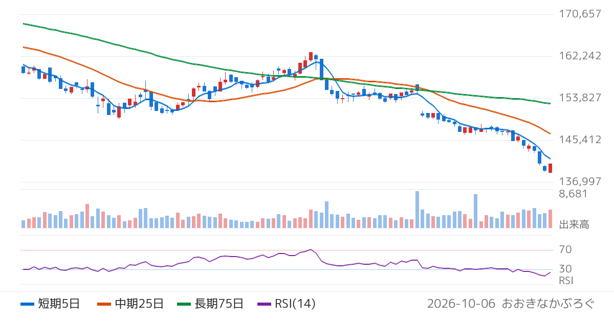 ヒューリックリート投資法人（3295）の株価チャート