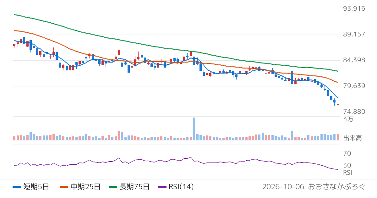 日本リート投資法人（3296）の株価チャート