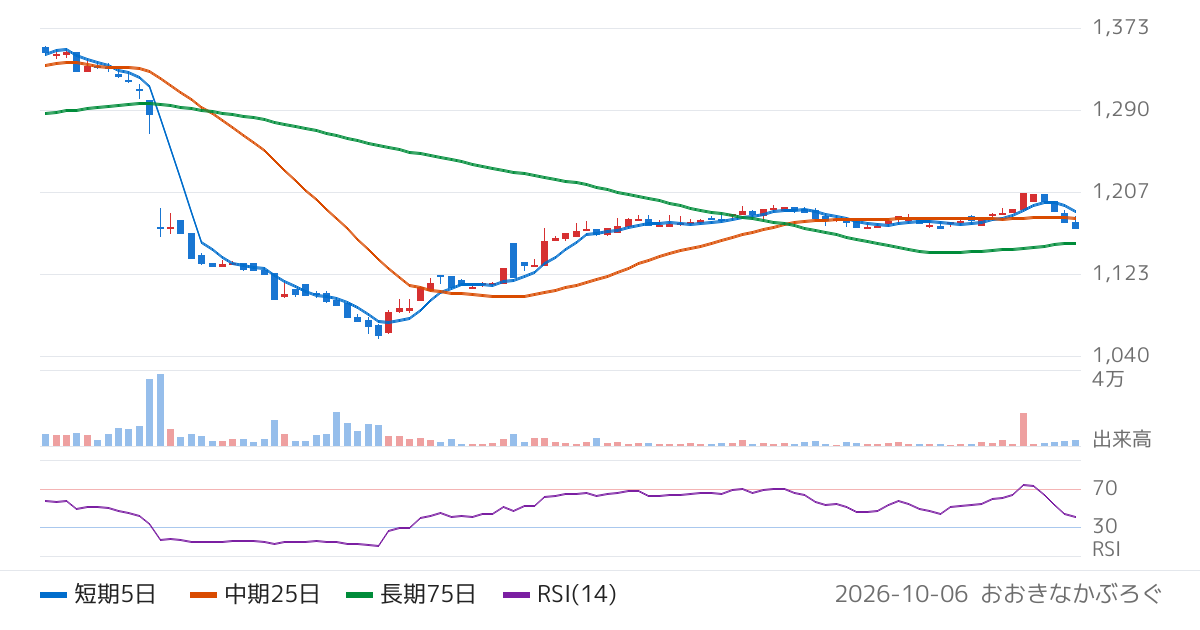 東武住販（3297）の株価チャート