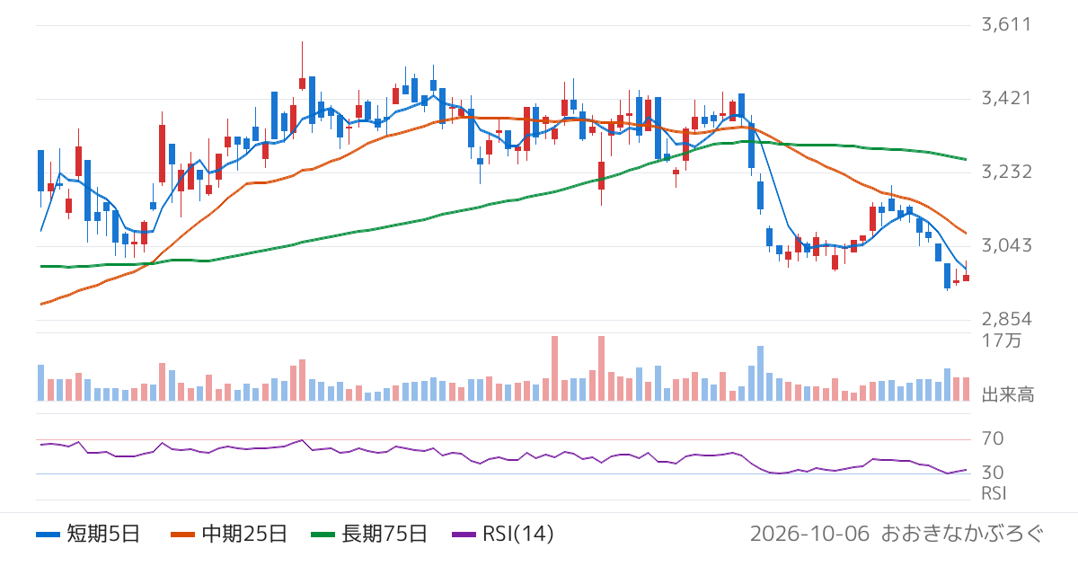 帝国繊維（3302）の株価チャート
