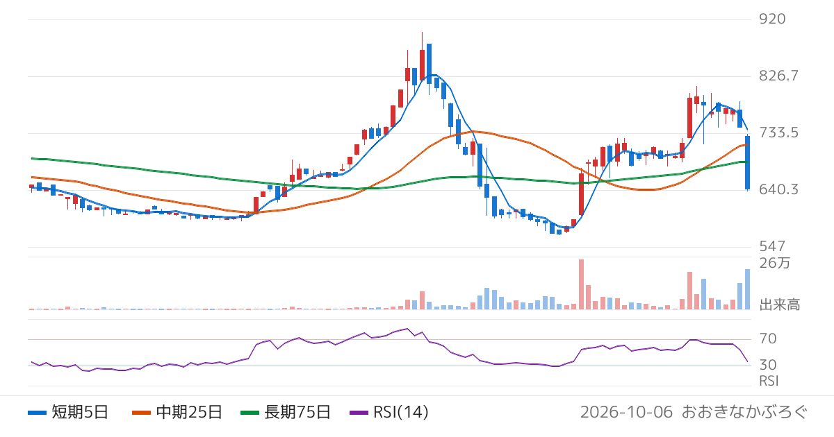 日本製麻（3306）の株価チャート