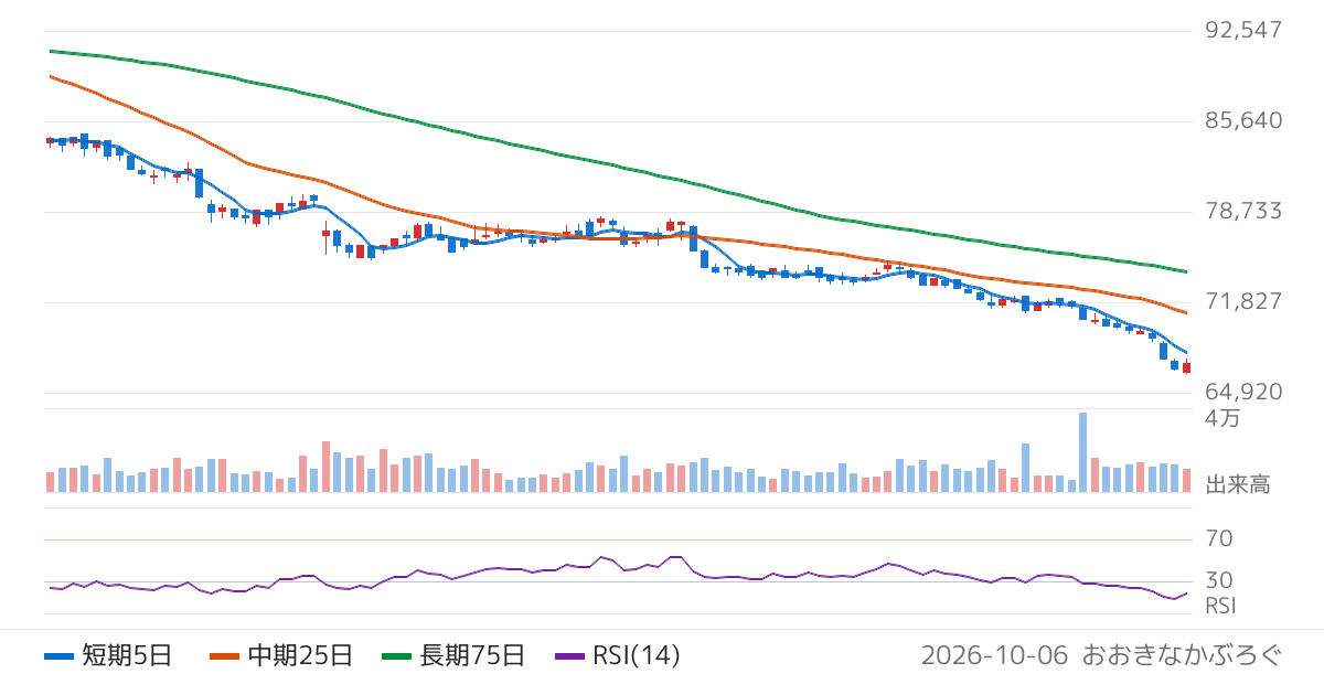 積水ハウス・リート投資法人（3309）の株価チャート