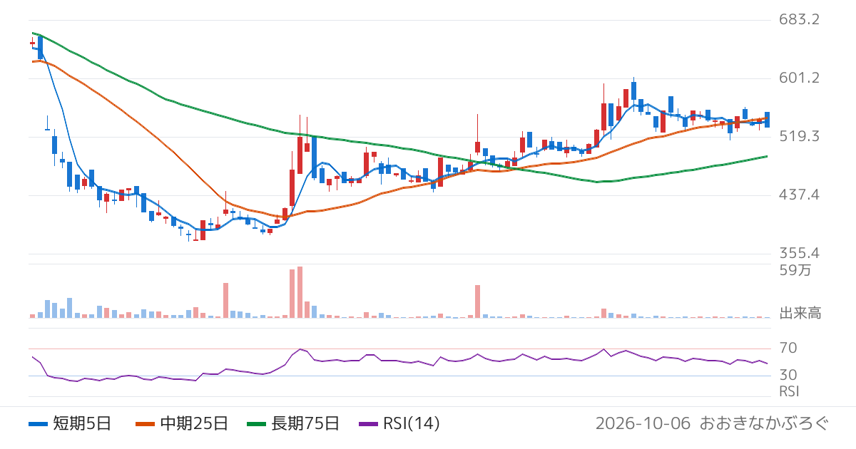 ＴａｌｅｎｔＸ（330A）の株価チャート