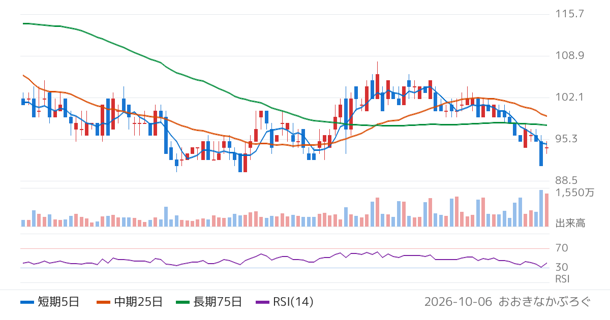 日本コークス工業（3315）の株価チャート