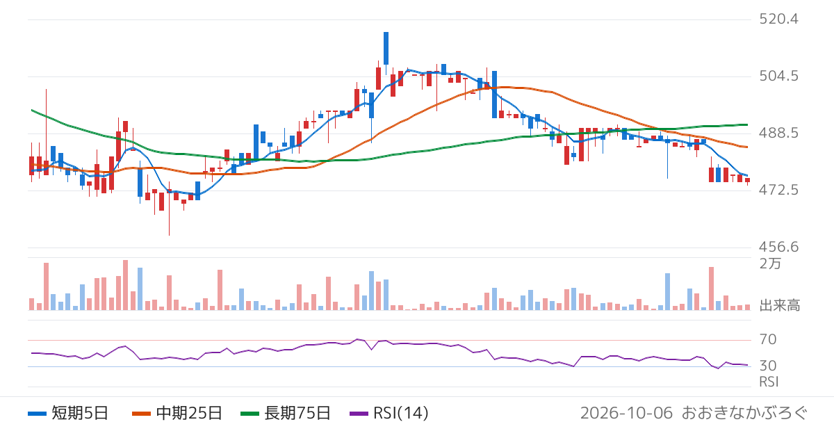 メディックス（331A）の株価チャート