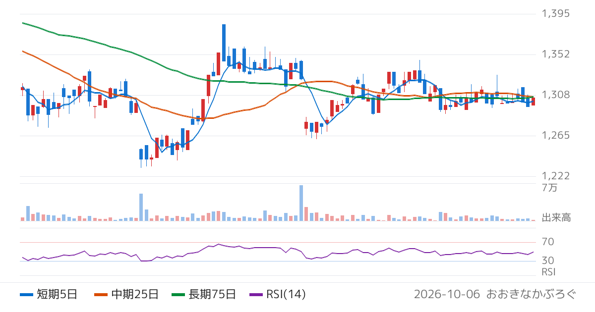 クロスプラス（3320）の株価チャート