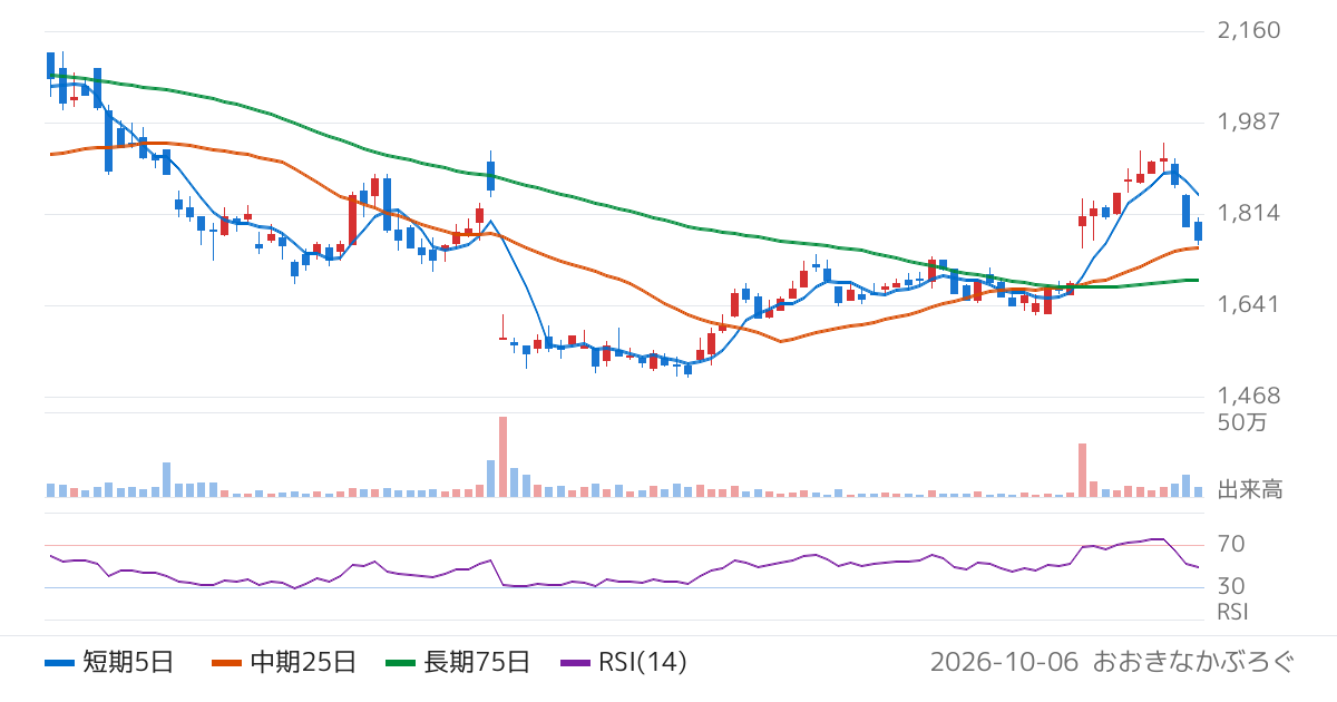 ミタチ産業（3321）の株価チャート