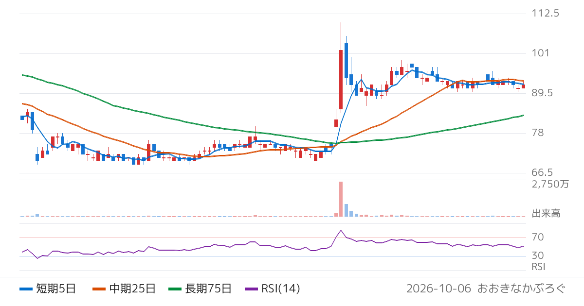 レカム（3323）の株価チャート