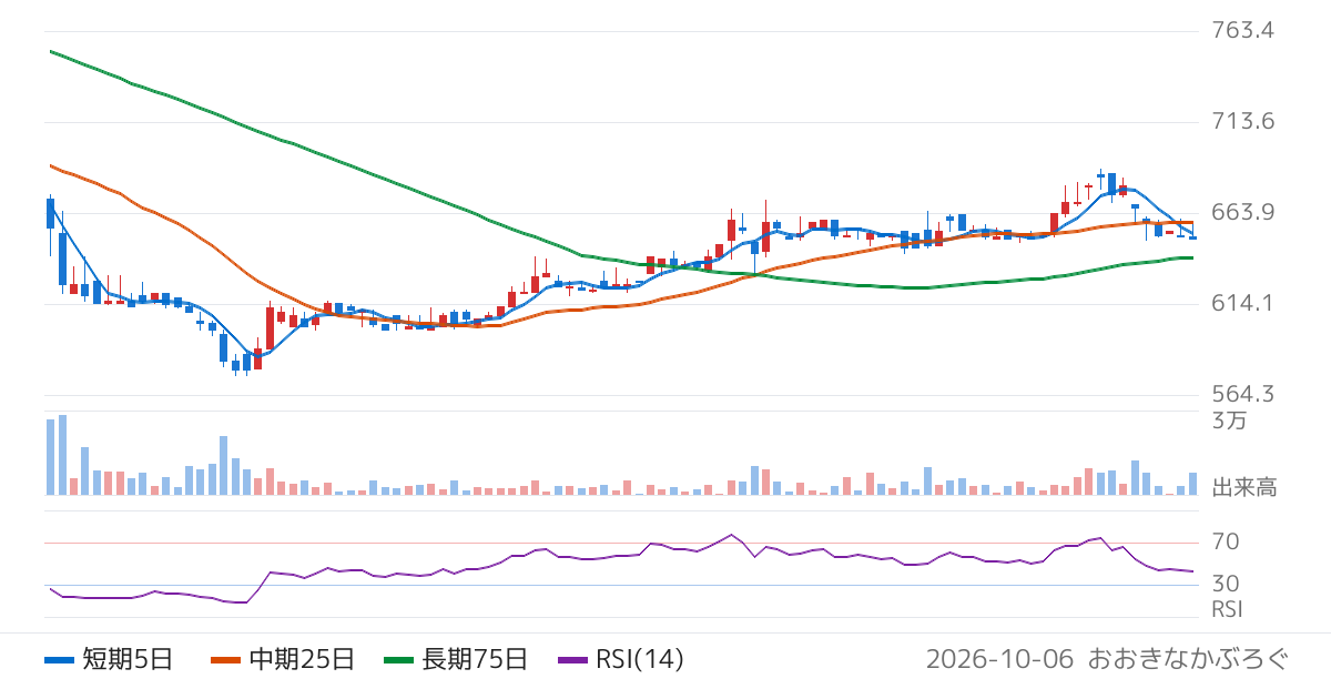 ランシステム（3326）の株価チャート