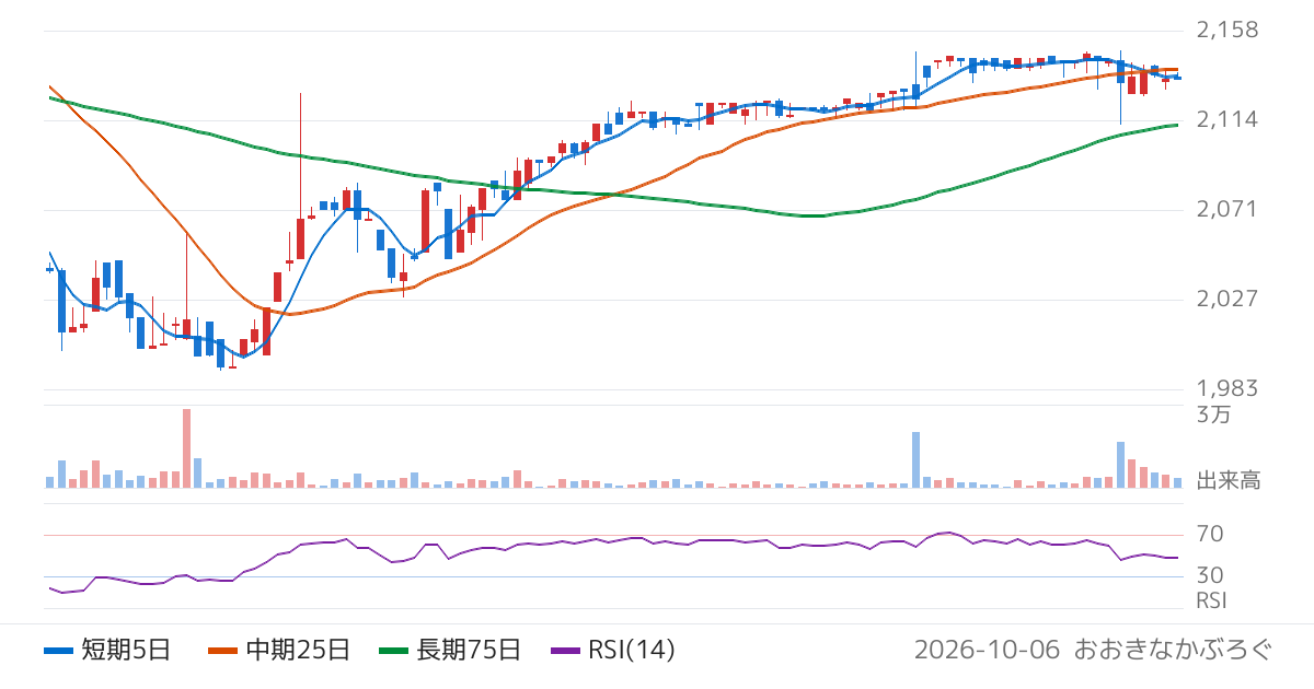 東和フードサービス（3329）の株価チャート