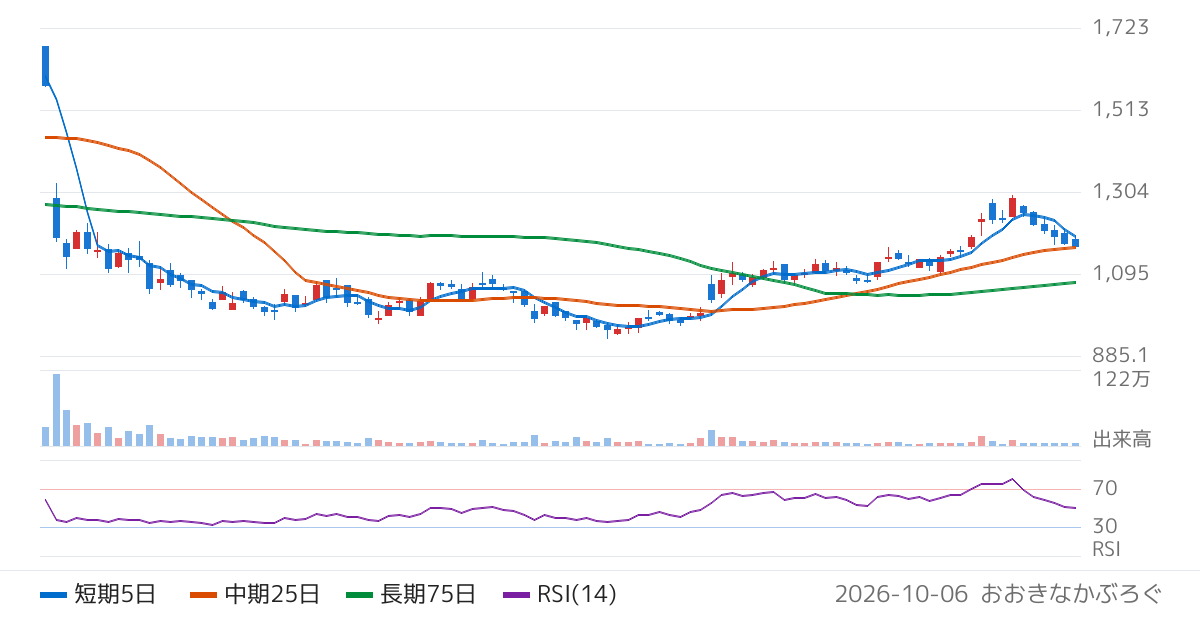 ミーク（332A）の株価チャート