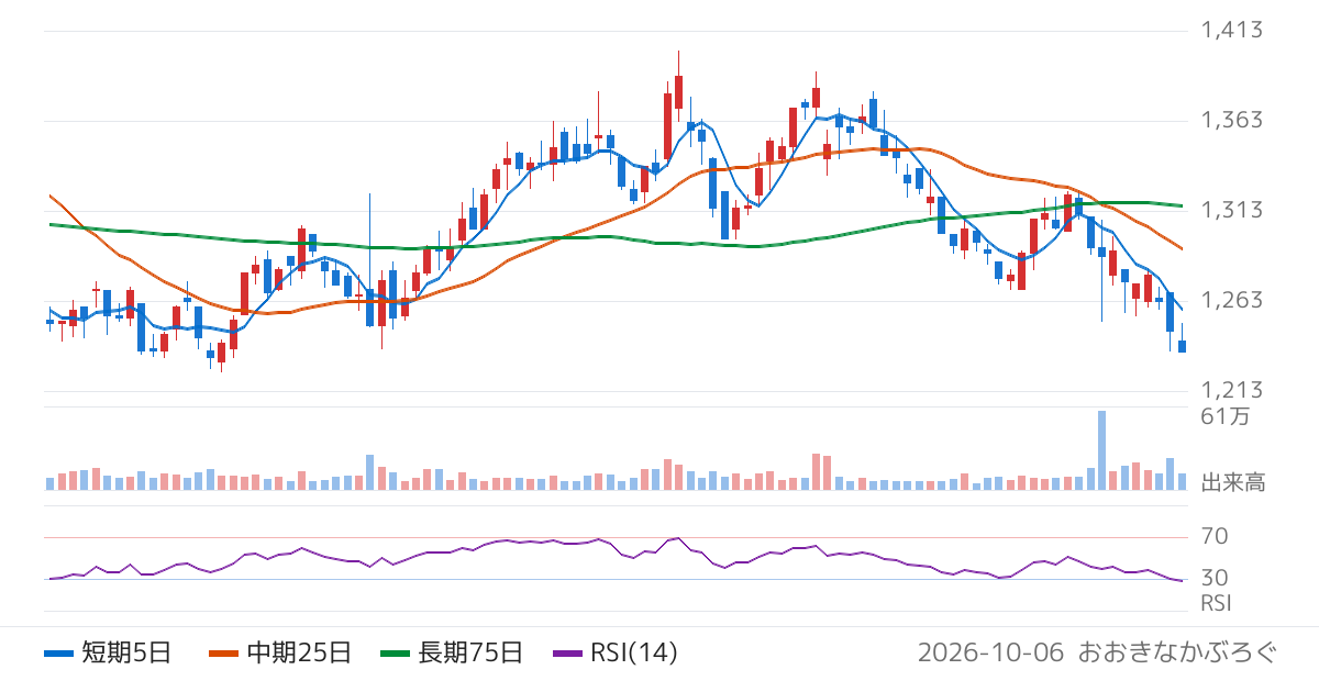 あさひ（3333）の株価チャート