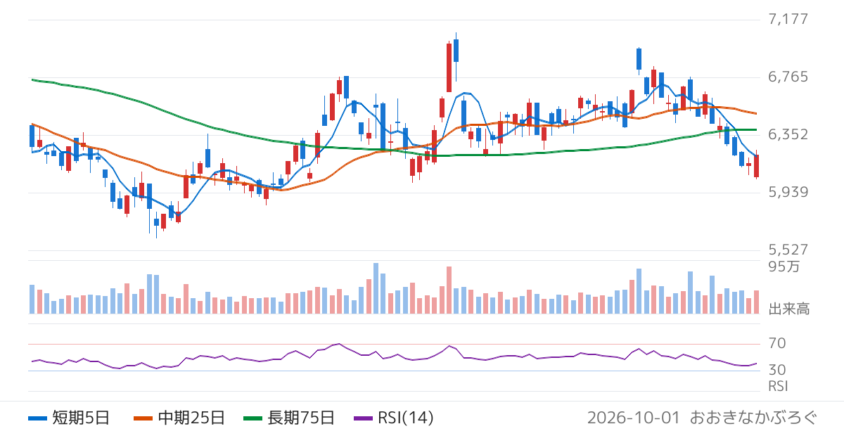 コスモス薬品（3349）の株価チャート