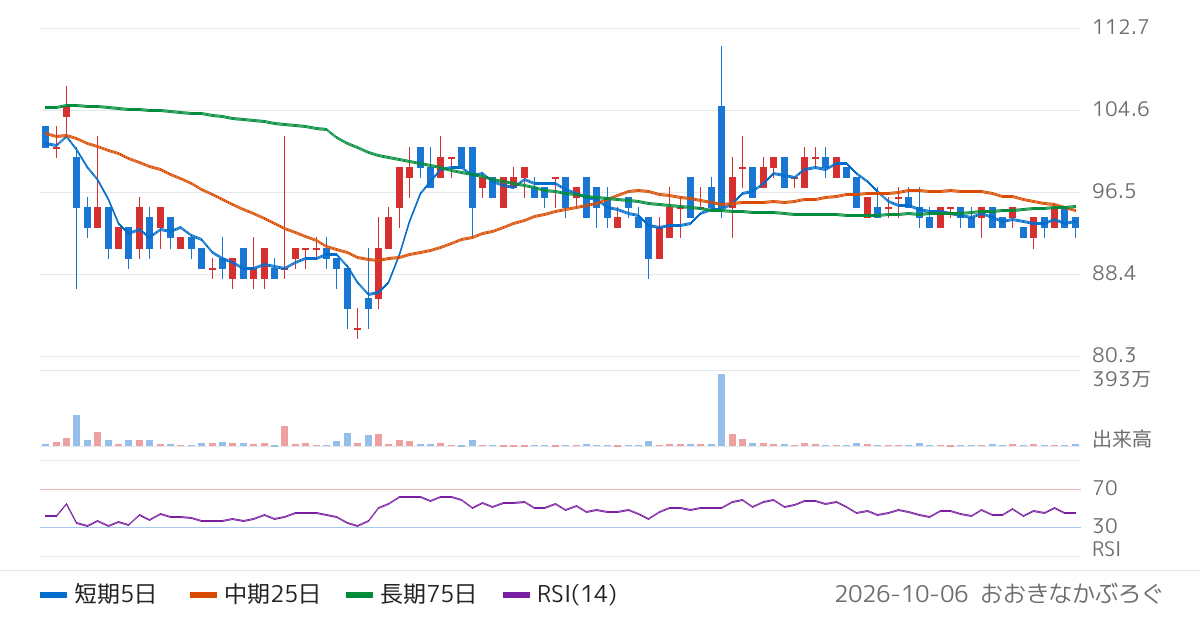 Ｔｒａｉｌｈｅａｄ　Ｇｌｏｂａｌ　Ｈｏｌｄｉｎｇｓ（3358）の株価チャート