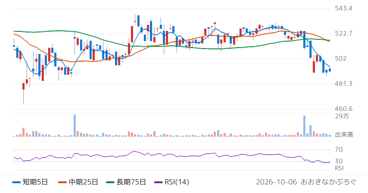 ｃｏｔｔａ（3359）の株価チャート