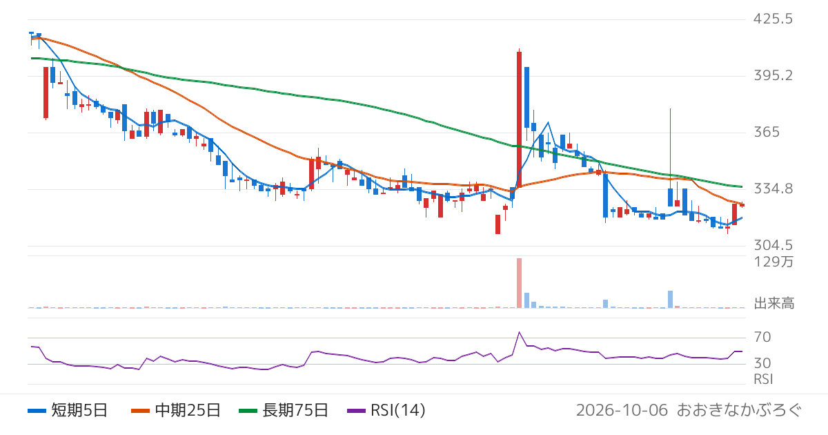 ミライロ（335A）の株価チャート