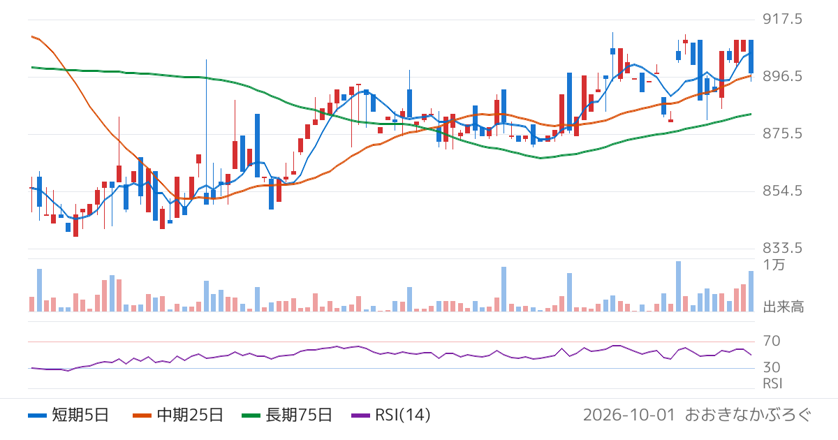 トーエル（3361）の株価チャート