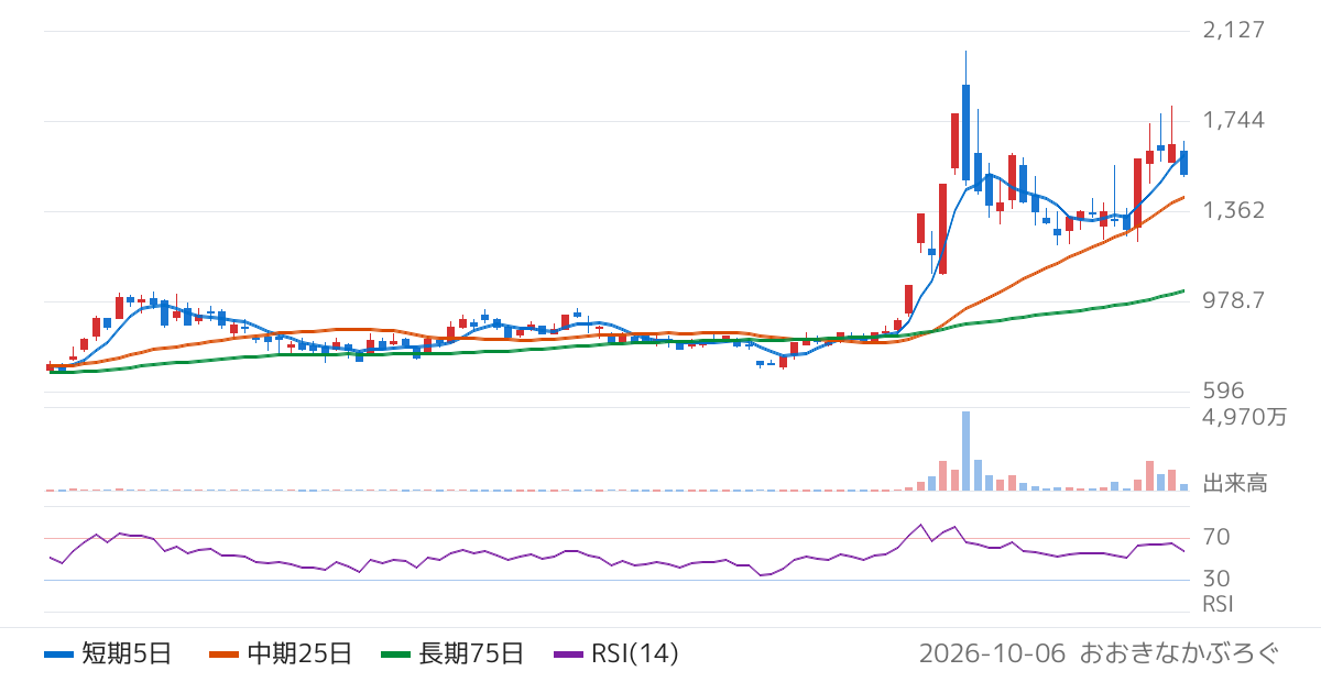 ダイナミックマッププラットフォーム（336A）の株価チャート
