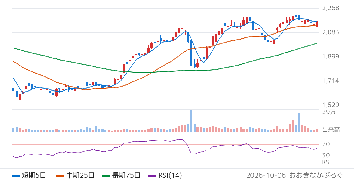 ソフトクリエイトホールディングス（3371）の株価チャート