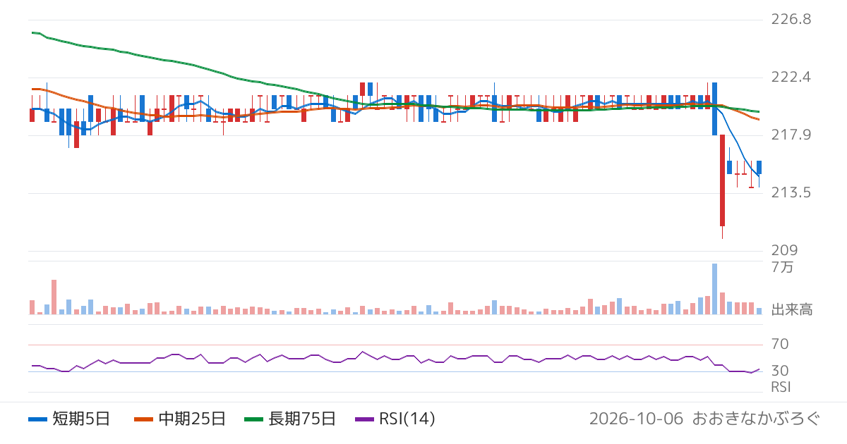 関門海（3372）の株価チャート