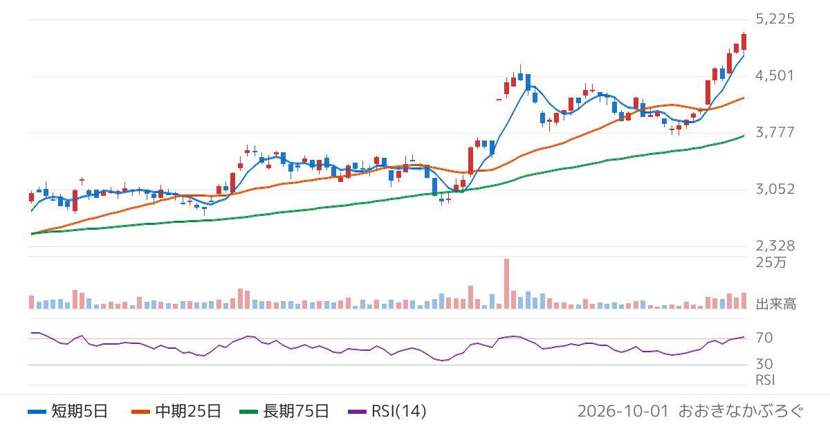 内外テック（3374）の株価チャート