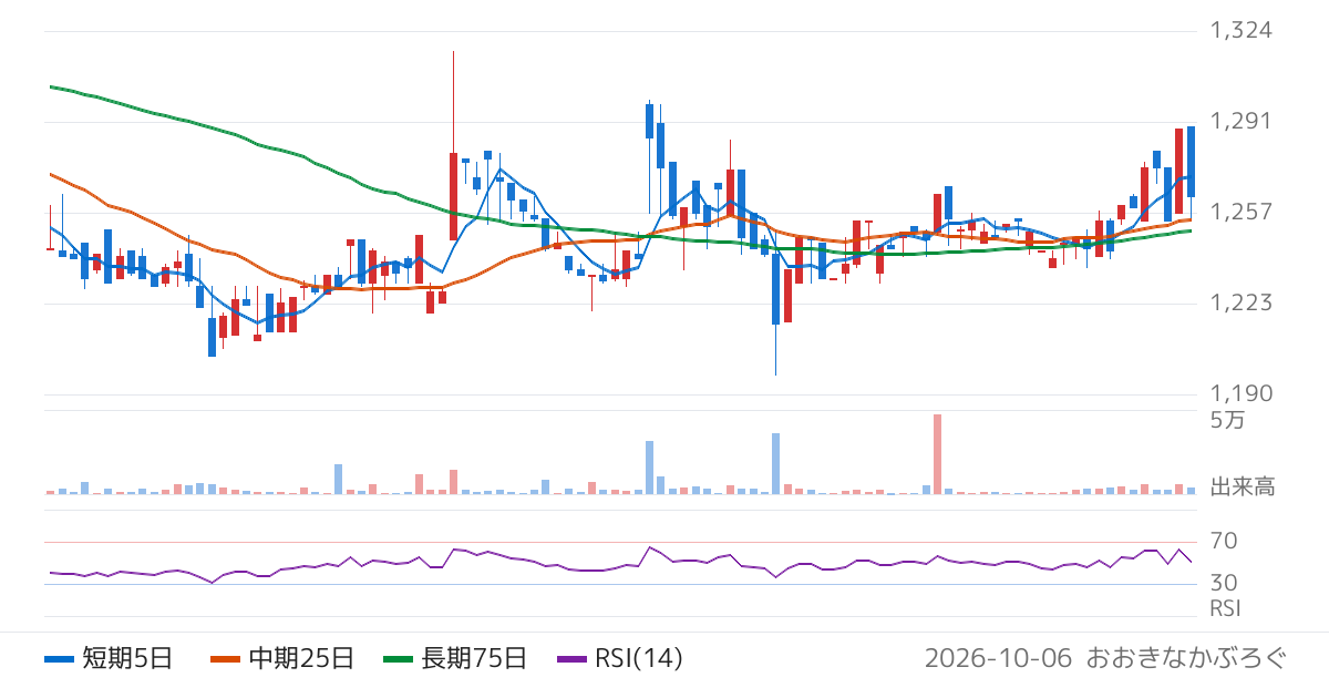 コスモ・バイオ（3386）の株価チャート