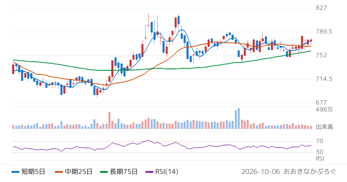 クリエイト・レストランツ・ホールディングス（3387）の株価チャート