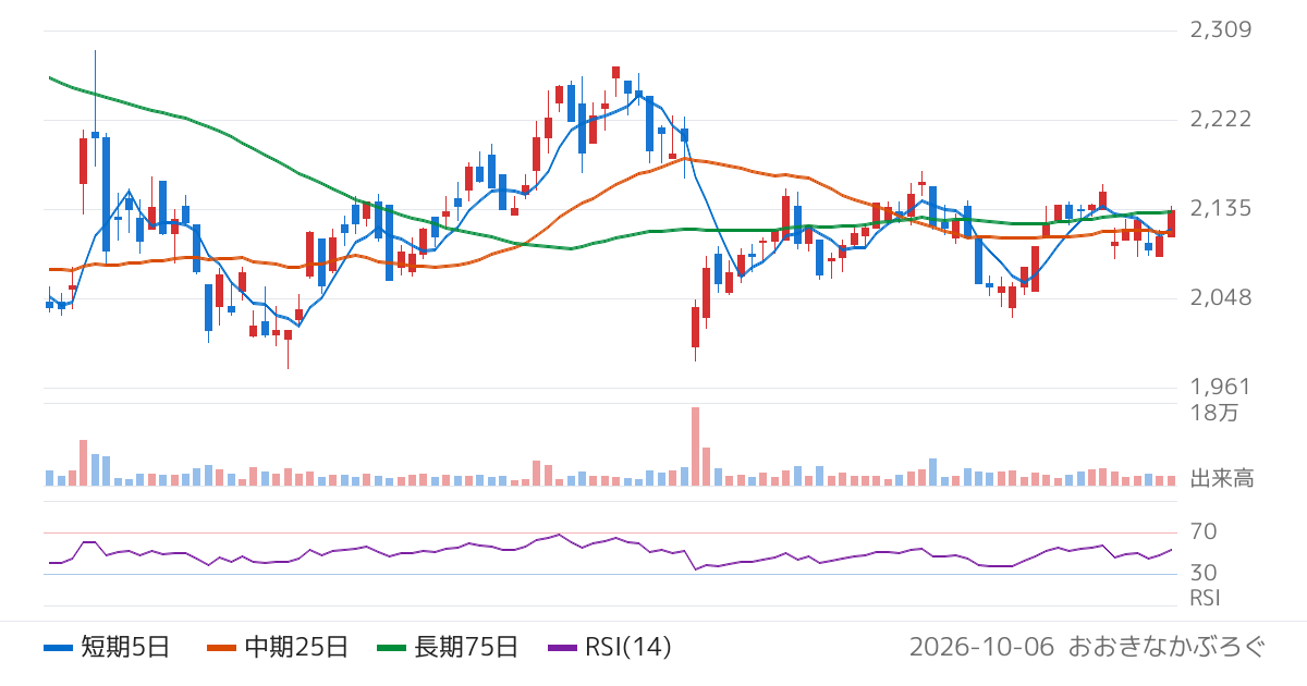 明治電機工業（3388）の株価チャート