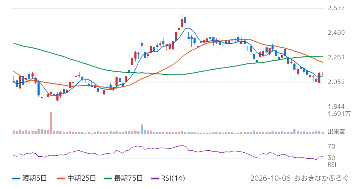 ツルハホールディングス（3391）の株価チャート